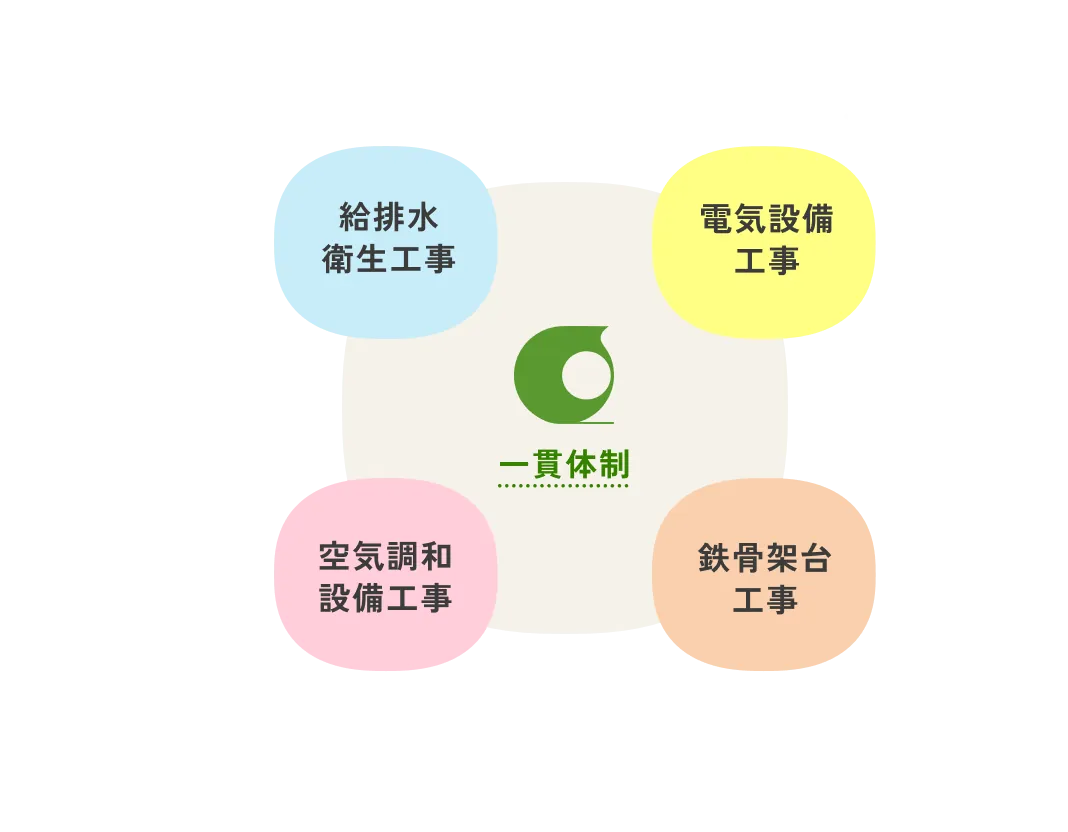 研空社の一貫体制